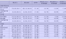 财说| 净利润暴跌491%，AI故事难掩卫宁健康经营困境|界面新闻 · 证券