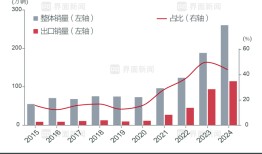 商业头条No.59 | 汽车出口新王诞生|界面新闻 · 汽车