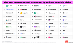最新全球AI应用排行：DeepSeek第二，豆包、月之暗面等排名靠前|界面新闻 · 科技