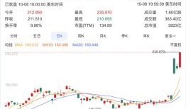 与OpenAI达成数百亿美元合作协议，AMD股价三日大涨43%|界面新闻 · 证券