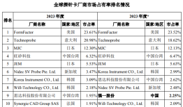 IPO雷达｜强一股份冲科创板：超七成收入涉关联方公司，市占率仅2.25%|界面新闻 · 证券