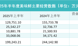 营收降20%、净利降34%，中炬高新三季报背后发生了什么？|界面新闻 · 证券