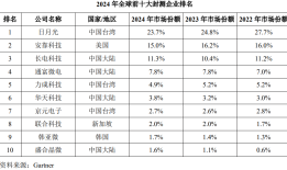 IPO雷达 | 国内第四大封测厂盛合晶微无实控人，第一大客户收入占比已超七成|界面新闻 · 证券