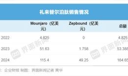 司美格鲁肽跌落神坛|界面新闻