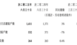 超350亿！腾讯二季度广告收入创新高，AI成关键因素|界面新闻 · 科技