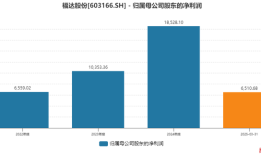 曲轴龙头福达股份欲落地机器人业务，如何应对技术、资金双重考验？|界面新闻 · 证券
