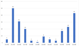 年内备案私募MOM数量创新高，头部量化私募成“抢手”管理人|界面新闻