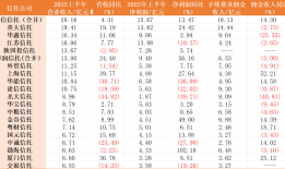 52家信托公司上半年业绩展现转型方向与机遇：产融结合、投资增厚收益|界面新闻
