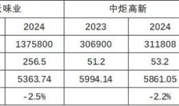 财说| 千禾味业业绩首现双降背后：酱油行业的“死亡螺旋”|界面新闻 · 证券