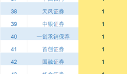 券商投行业绩大盘点：中信证券仍是“一哥”，32家券商项目储备为零|界面新闻