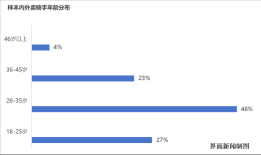 界面调研No.2｜要交社保吗？我们拿20多个问题问了100个外卖员|界面新闻 · 中国