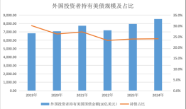 从“香饽饽”到“烫手山芋”：美债正失去全球安全资产属性|界面新闻