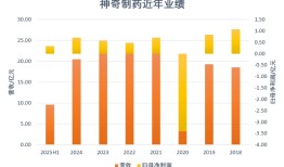神奇制药业绩不神但违规套费很行|界面新闻
