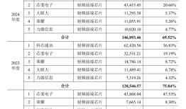 昂瑞微冲科创板：3年累亏超8亿元，存货跌价计提存蹊跷|界面新闻 · 证券