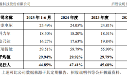 IPO雷达 | 好盈科技“以价换量”，募投项目产销率尚未打满|界面新闻 · 证券