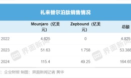 减肥药替尔泊肽有望加冕新“药王”|界面新闻