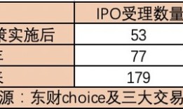 A股IPO受理回暖，一、二级市场良性循环渐成|界面新闻