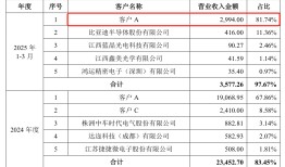 IPO雷达 | 莱普科技与第一大客户多维度绑定，主要产品销量趋势性下降|界面新闻 · 证券