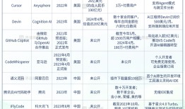 商业头条No.75 | AI编程等待“失控”|界面新闻 · 科技