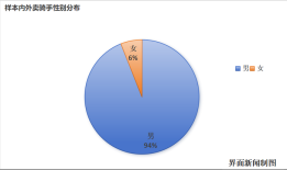 界面调研No.2｜要交社保吗？我们拿20多个问题问了100个外卖员|界面新闻 · 中国