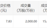苏州银行今日大宗交易成交2000万股，成交额1.57亿元|界面新闻 · 快讯