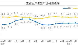 国家统计局：3月份工业生产者出厂价格同比下降2.5%|界面新闻 · 快讯