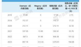 司美格鲁肽二季度蝉联全球药王|界面新闻