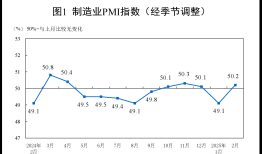 国家统计局：2月份制造业采购经理指数（PMI）为50.2%|界面新闻 · 快讯