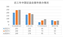 证监会：2024年依法从严查办证券期货违法案件739件|界面新闻 · 快讯