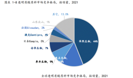 第三届“透明质酸健康日”：细胞外基质列为第13大衰老标志物，透明质酸千亿市场迎来黄金时代|界面新闻