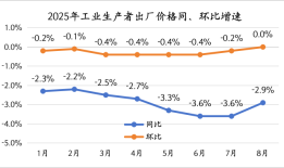 “反内卷”行动下，CPI和PPI为何走势分化？|界面新闻