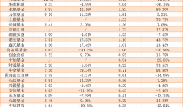 公募公司业绩大分化：头部6家均实现盈利增长，中小机构困境中摸索出路|界面新闻