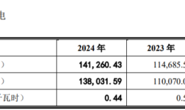 业绩下滑的陕西水电IPO终止，光伏业务产能利用率不足|界面新闻 · 证券