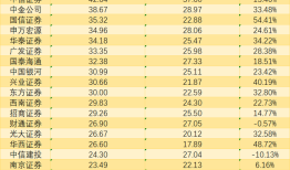 业绩回暖，超8成上市券商涨薪，中信证券最高人均42.6万元|界面新闻