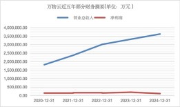 万物云上半年核心净利润同比增长10.8%，累计完成300个蝶城改造|界面新闻 · 地产