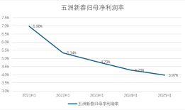 财说丨股东、高管密集减持，五洲新春资金链承压|界面新闻 · 证券