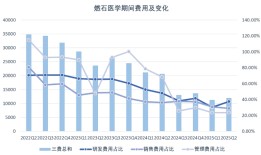 狂砍四成开支的燃石医学大幅减亏|界面新闻