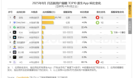 豆包月活用户超越DeepSeek，登顶8月中国原生AI APP榜首|界面新闻 · 科技