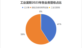 大象起舞！工业富联两大业务齐爆发，但三个风险隐现|界面新闻 · 证券