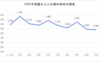 今年经济任务完成在即，明年GDP增长目标或仍在5%左右|界面新闻