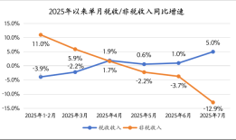 年内财政收入累计增速首次转正，“反内卷”行动初现成效|界面新闻