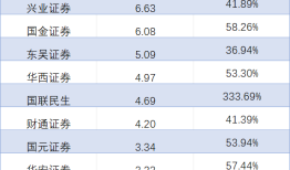 券商喜迎 “开门红”：一季度经纪业务普涨、自营差距拉大，东方证券营收挤进前十|界面新闻