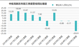 营收降20%、净利降34%，中炬高新三季报背后发生了什么？|界面新闻 · 证券