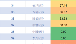 券商投行业绩大盘点：中信证券仍是“一哥”，32家券商项目储备为零|界面新闻