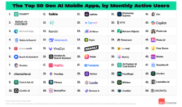 最新全球AI应用排行：DeepSeek第二，豆包、月之暗面等排名靠前|界面新闻 · 科技