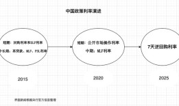 政策利率十年嬗变：7天逆回购登顶，“麻辣粉”MLF退出|界面新闻