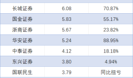 券商喜迎 “开门红”：一季度经纪业务普涨、自营差距拉大，东方证券营收挤进前十|界面新闻