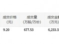 保龄宝今日大宗交易折价成交677.53万股，成交额6233.32万元|界面新闻 · 快讯