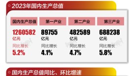 基本面 | 2023年中国GDP增长5.2%|界面新闻