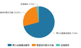 神秘公司带来近29亿订单，算力黑马宏景科技业绩扭亏，四大隐忧浮现|界面新闻 · 证券